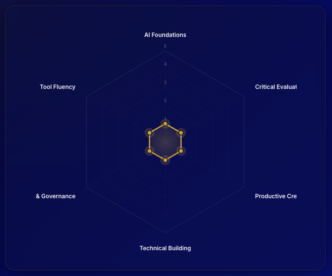 AI Competency Radar Chart